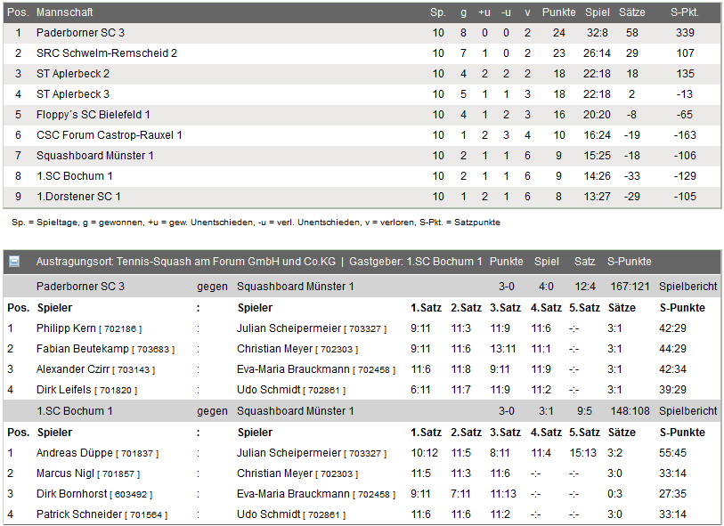 Squash Regionalliga Westfalen - Saison 2015/2016 - 5. Spieltag Squash Regionalliga Westfalen - Saison 2015/2016 - 5. Spieltag