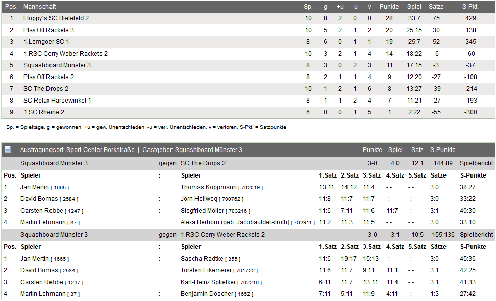 Squash Verbandsliga Westfalen-Ost - Saison 2015/2016 - 5. Spieltag Squash Verbandsliga Westfalen-Ost - Saison 2015/2016 - 5. Spieltag